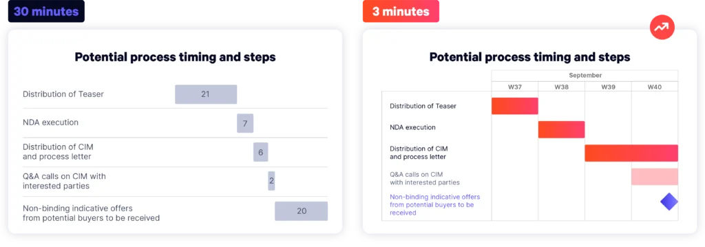 Manual and automation slides side-by-side showing the time differences. Manual takes 30 minutes, while automation 3 minutes, and produces a more polished chart with sub-tasks and milestones.