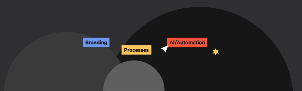 Diagram showing challenges in Accounting and Advisory: Branding, Processes, and AI/Automation.