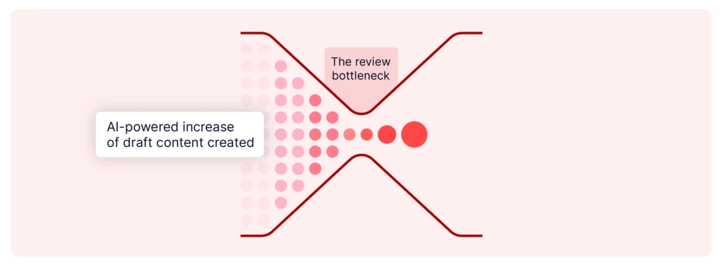 Diagram showing the bottleneck in reviewing AI-generated content. On the left, many small pink and red dots labeled 'AI-powered increase of draft content created' represent the surge in output. These dots funnel into a narrow passage labeled 'The review bottleneck,' where only a few larger red dots emerge, illustrating the limited capacity to review and approve content at scale."