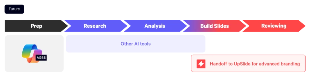 Workflow diagram showing stages of creating slides: Prep (M365), Research and Analysis (supported by other AI tools), Build Slides, Reviewing. Final step is 'Handoff to UpSlide for advanced branding.