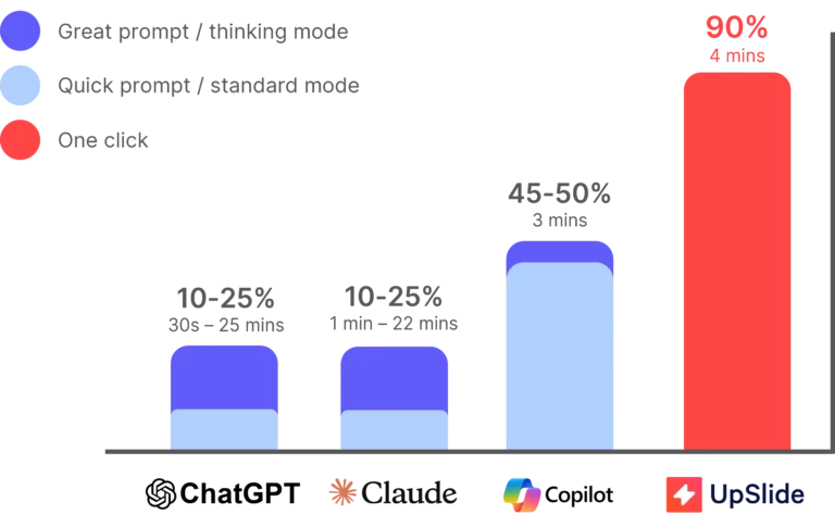 Graphique présentant quatre colonnes : la première indique le temps de réponse et la précision de ChatGPT, la deuxième ceux de Claude, la troisième ceux de Copilot et la quatrième UpSlide  UpSlide en tête en termes de précision et de rapidité.