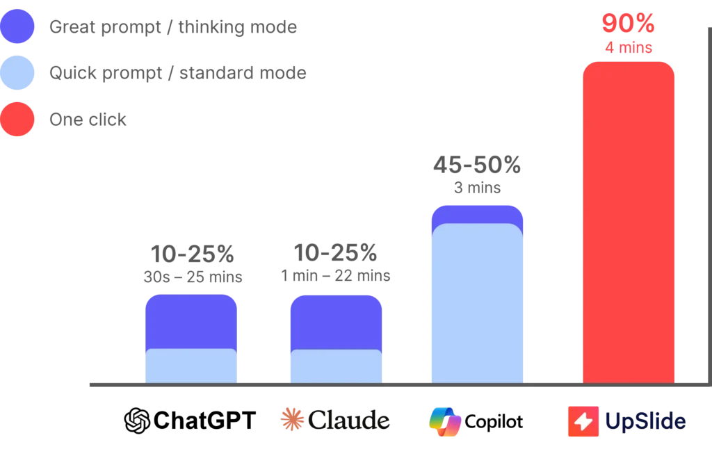 AI tools comparison: Claude vs. UpSlide. Claude's great prompt mode is 10-25%, UpSlide's one-click is 90%.