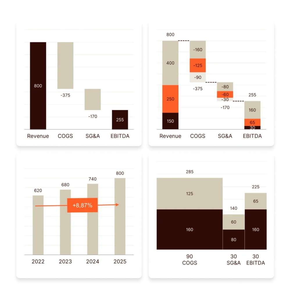 Financial waterfall charts showing revenue, COGS, SG&A, and EBITDA growth.