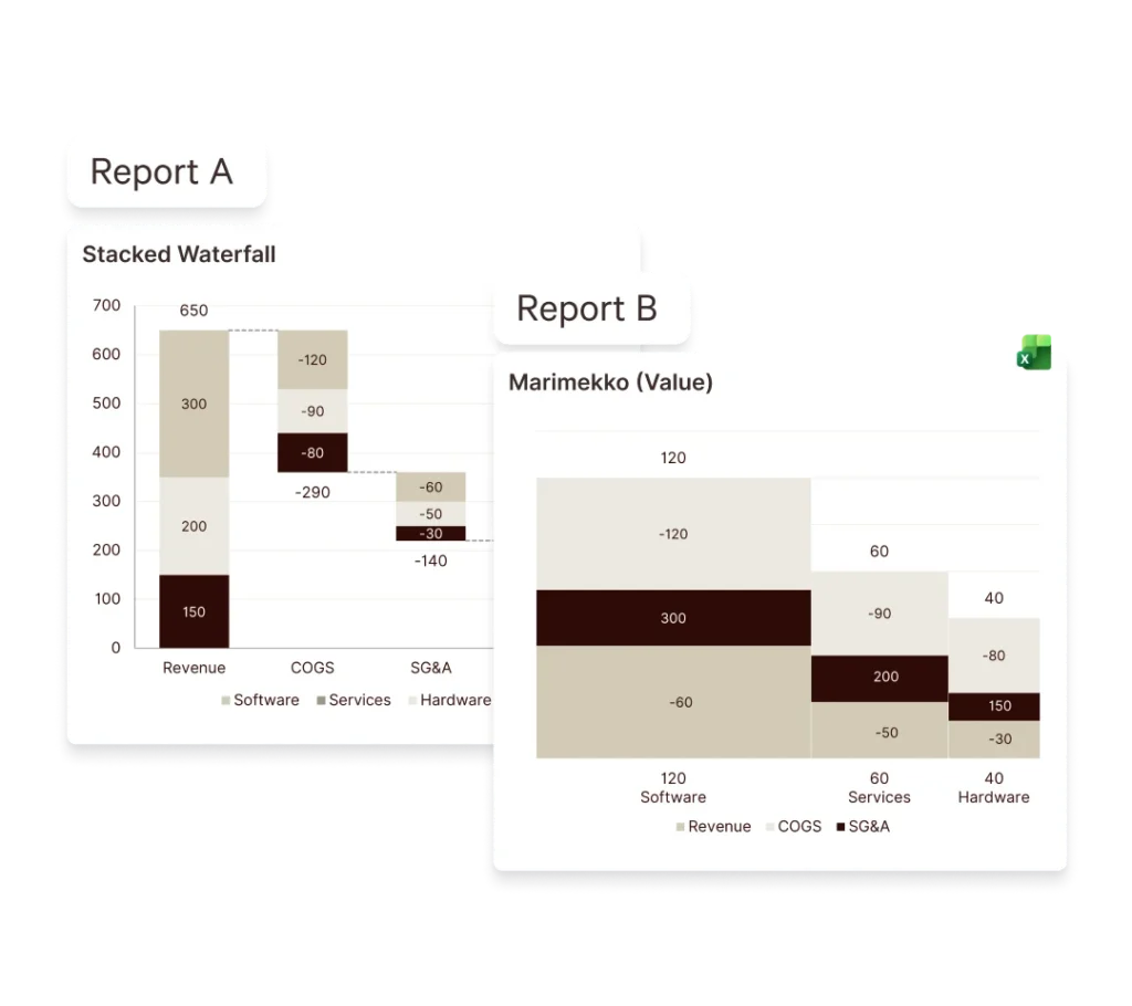 Stacked waterfall chart and Marimekko chart comparing revenue, COGS, SG&A, software, services, and hardware.