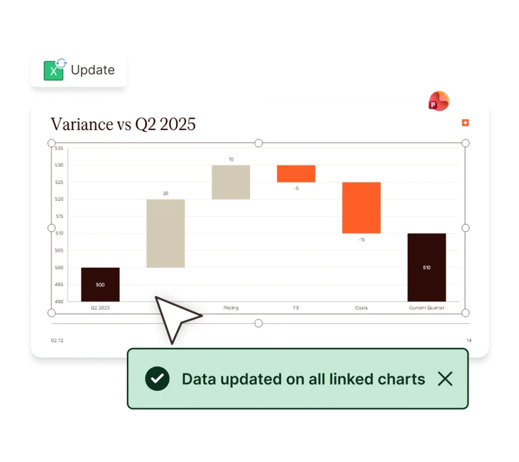 Waterfall chart showing variance between Q2 2025 and current quarter. "Data updated on all linked charts.