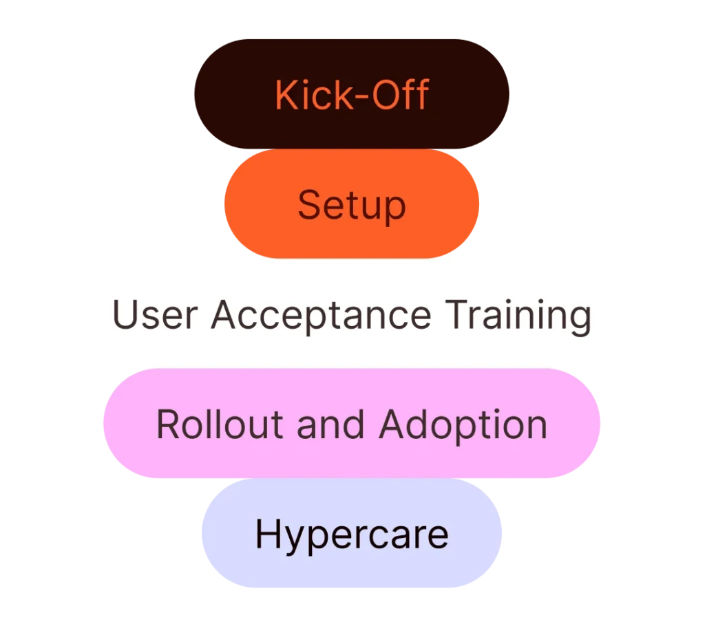 UpSlide project phases: Kick-Off, Setup, User Acceptance Training, Rollout and Adoption, Hypercare.