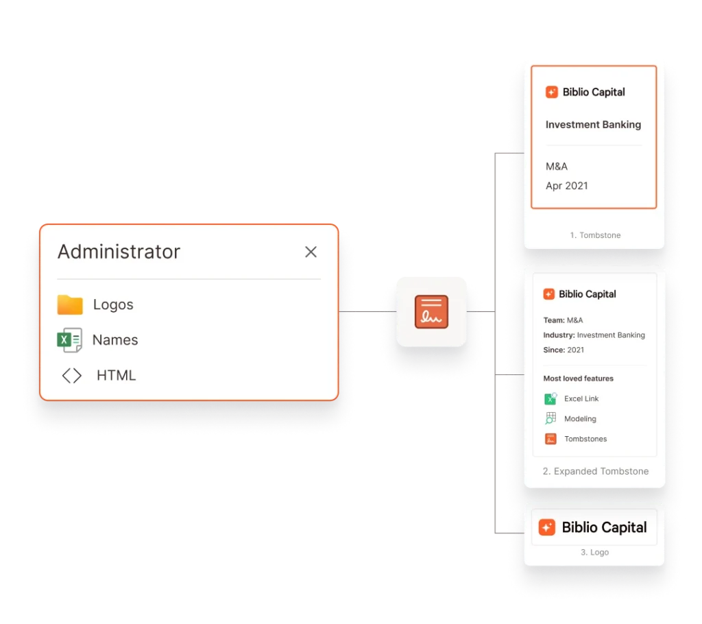 Biblio Capital tombstone examples: investment banking M&A deal, expanded tombstone with features, and logo. Administrator panel open.