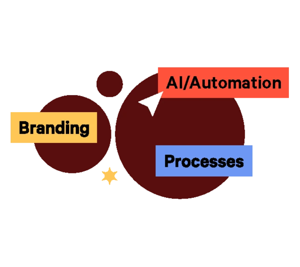 Diagram for Accounting and Advisory, featuring branding, AI/automation, and processes.