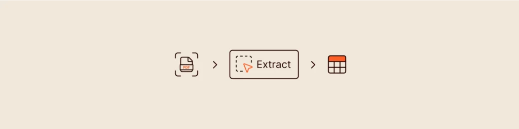 Flowchart: PDF document extraction to a table format.
