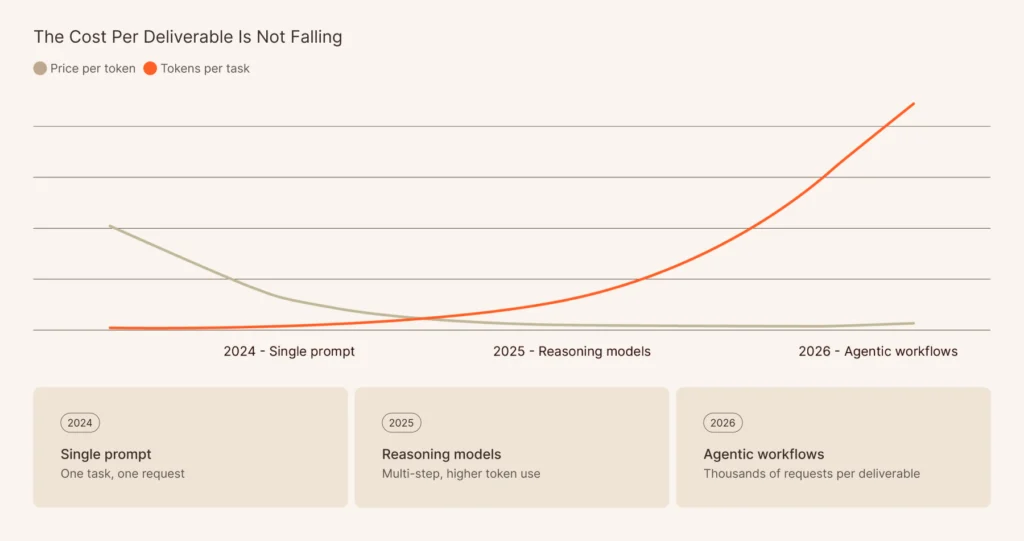 Graph showing rising AI token costs for financial services document production.