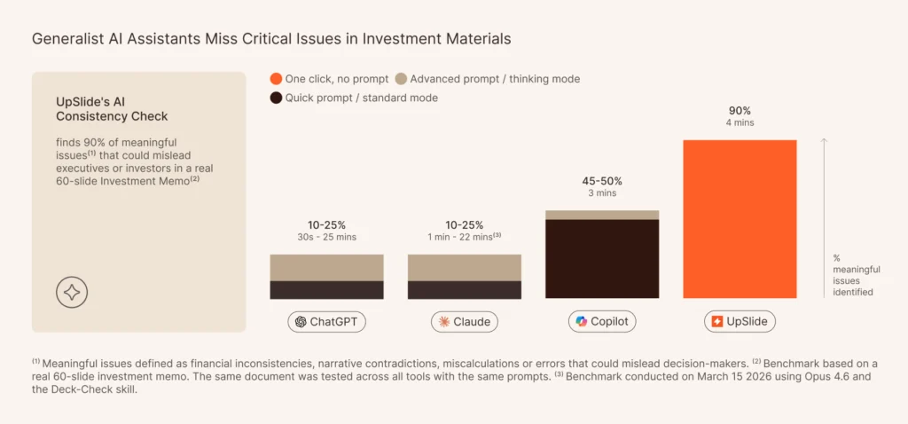 Bar chart comparing AI assistants' ability to find issues in investment memos with UpSlide's AI Consistency Check.