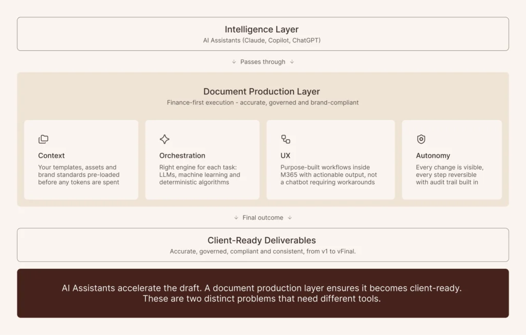 AI document production workflow: Intelligence Layer + Document Production Layer = Client-Ready Finance Deliverables