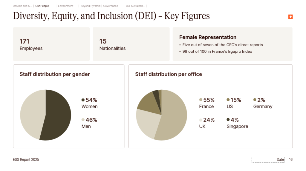 Upslide DEI report: 171 employees, 15 nationalities, gender & office distribution