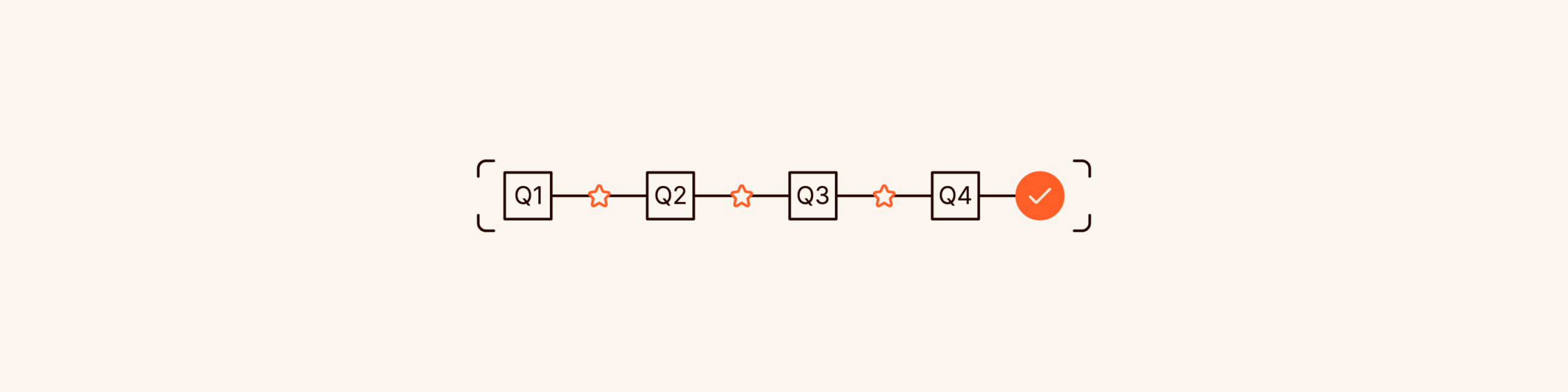 AI in Private Equity: Flowchart showing Q1, Q2, Q3, Q4 with stars and a checkmark, illustrating AI in financial reporting.